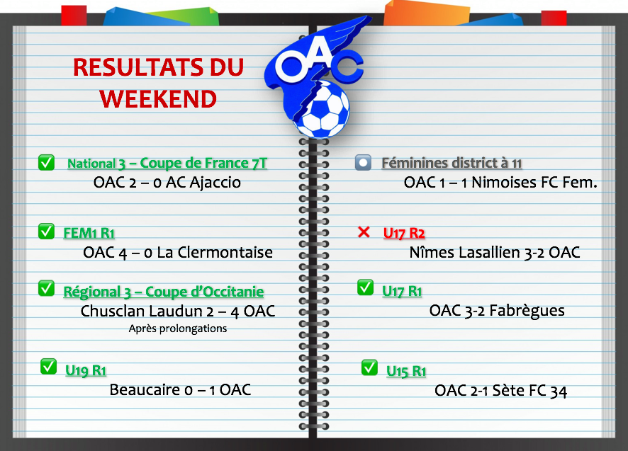 Très bon week-end pour toutes nos équipes